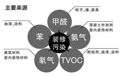 室內主要污染來源