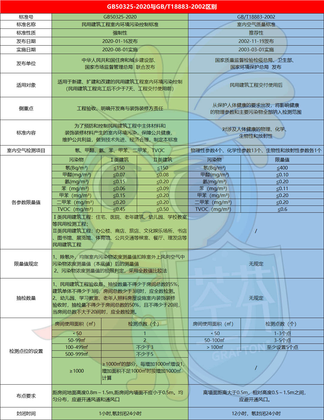 GB50325-2020與GB/T18883-2002區別