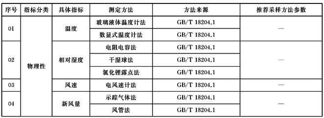 GBT18883-2022室內空氣治理標準明細