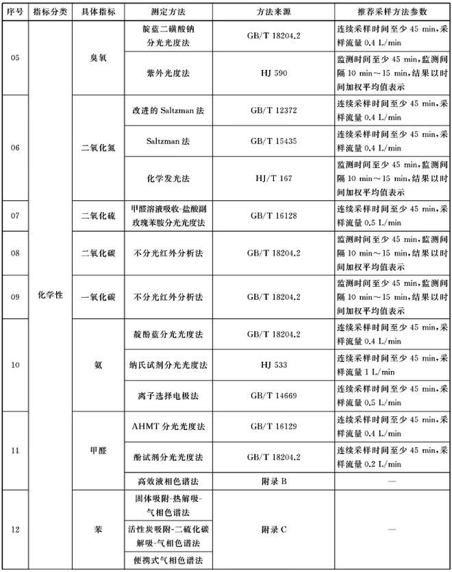 GBT18883-2022室內空氣治理標準明細