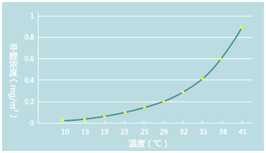 溫度與甲醛濃度關系圖